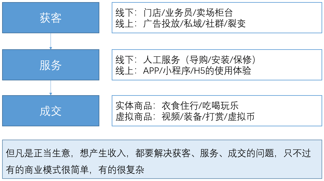 从0到1，搭建经营分析体系